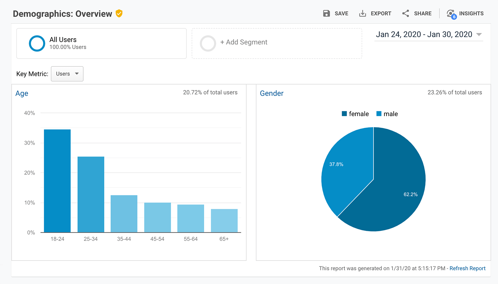 Interesting reports. Гугл аналитикс KPI. Google Analytics Интерфейс. Google Analytics сводка. Google Analytics потоки данных.