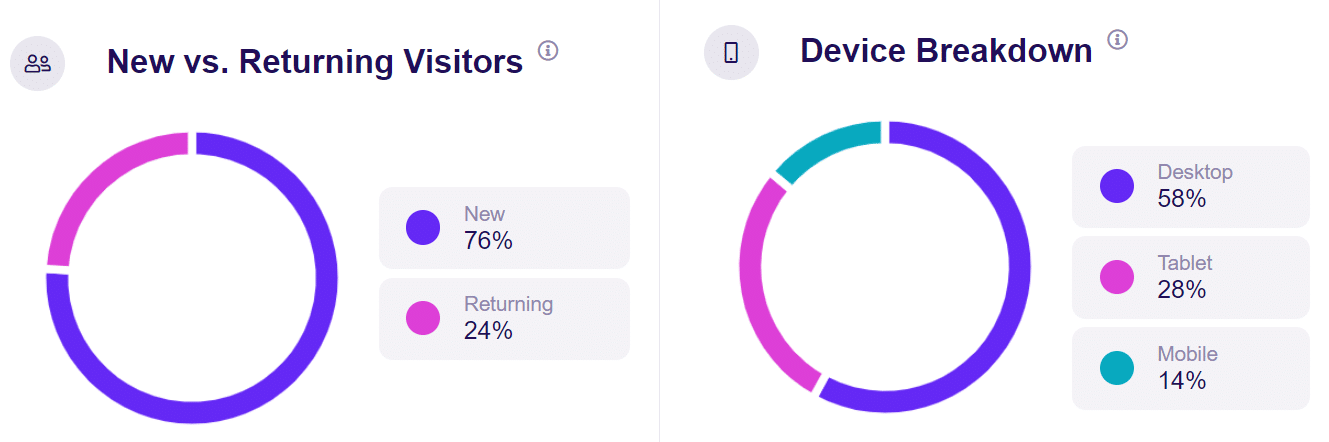 new returning visitor device breakdown