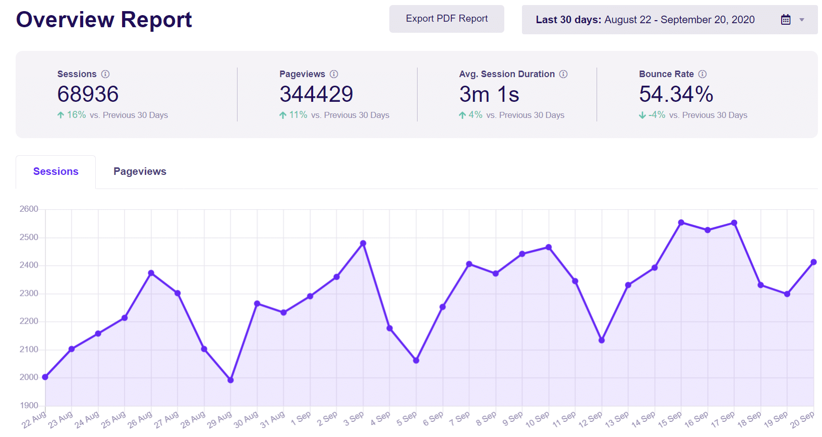 exactmetrics overview report wordpress visitor tracking