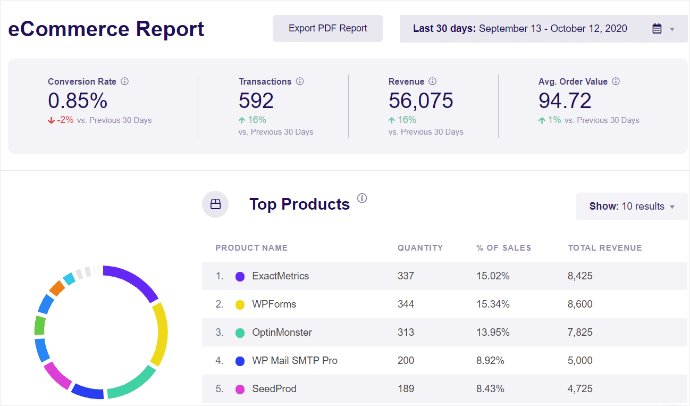 ExactMetrics eCommerce Report