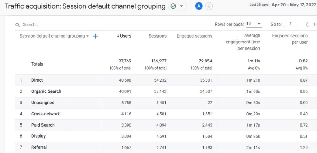 How to See Google Analytics Traffic Sources & Medium (GA4)