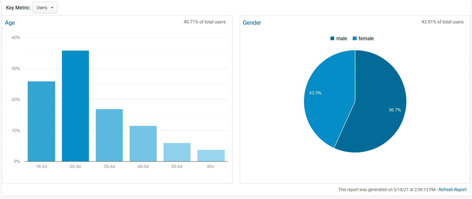 How to Enable Google Analytics Demographics & Interest Reports