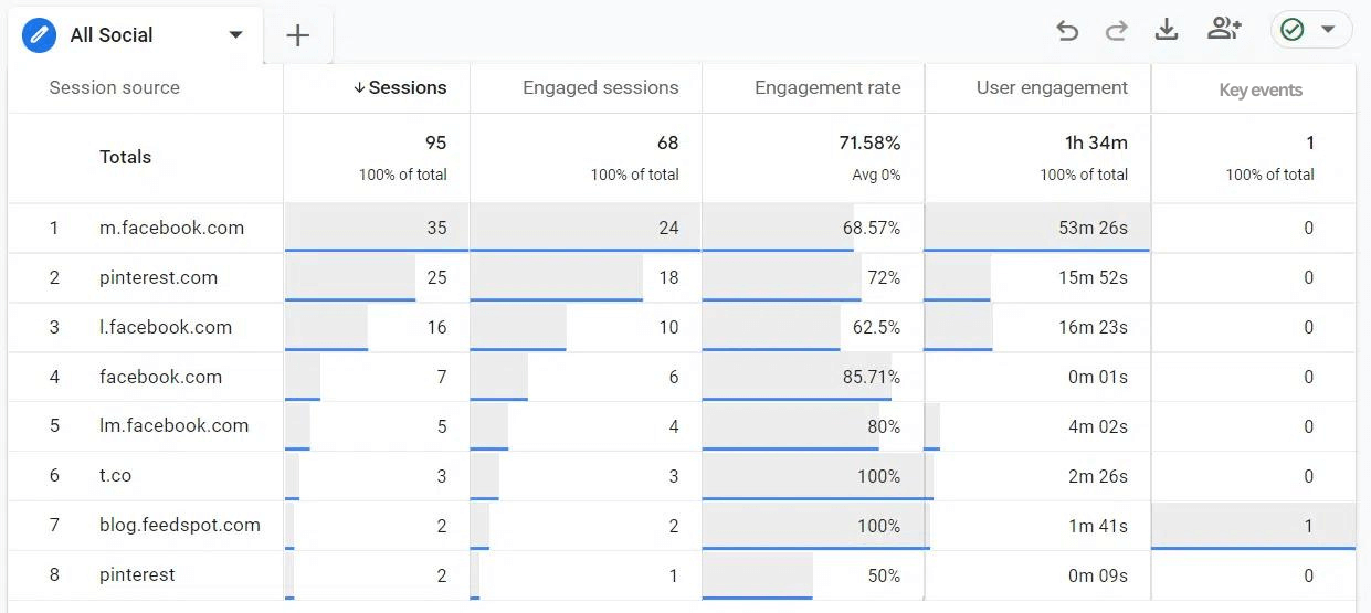 GA4 custom social media report