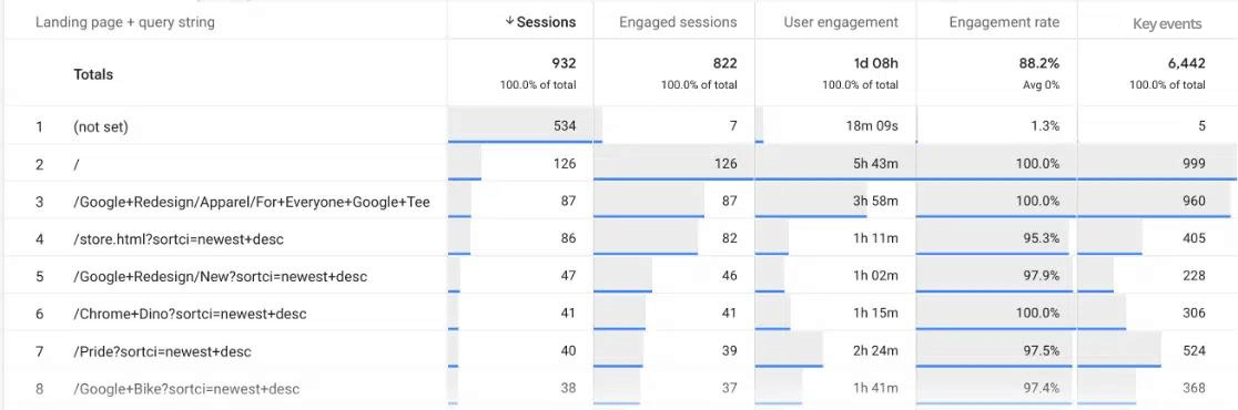 GA4 custom social media report by landing page