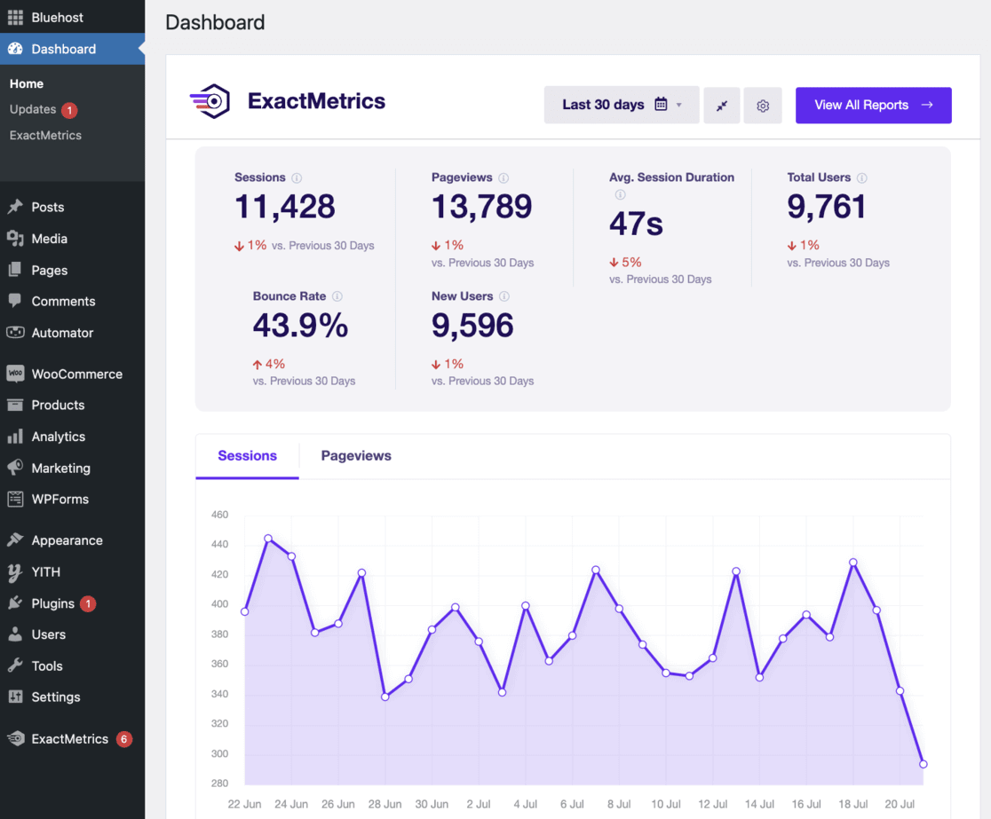 WordPress analytics - ExactMetrics dashboard widget