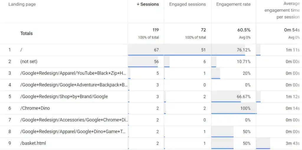 Facebook landing page custom report ga4