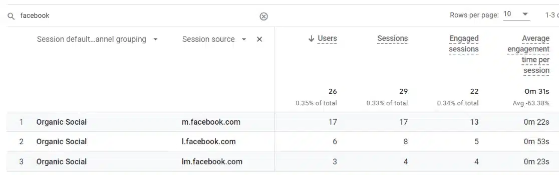 facebook organic social google analytics