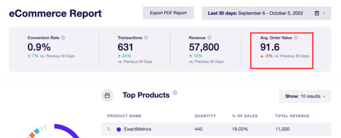 ecommerce report em average order value