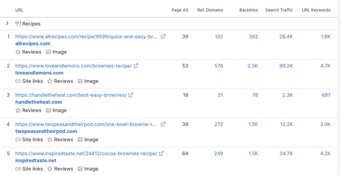 Ranking articles for search term - semrush keyword research