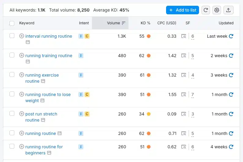 Semrush seed keywords