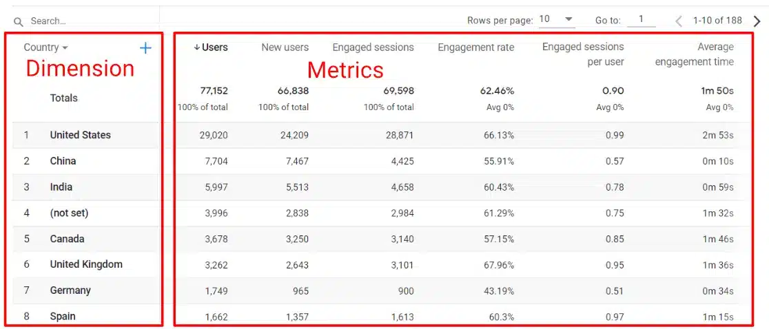 Dimensions and metrics in GA4