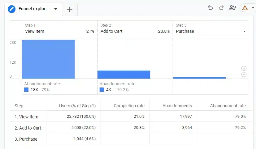 GA4 funnel exploration report