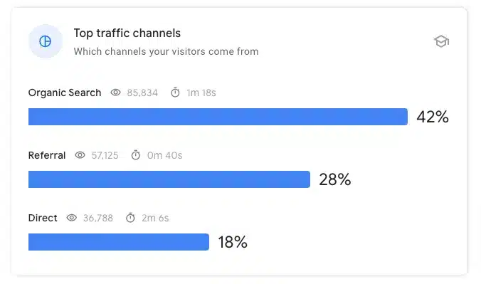 top traffic channels GSC